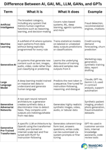 Key Differences Between AI, GAI, ML, LLM, GANs, and GPTs