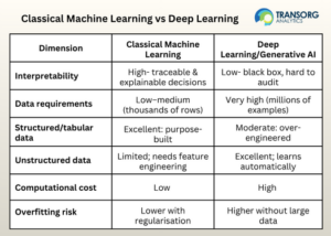 Classical Machine Learning vs Deep Learning