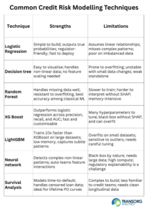 Credit risk modeling techniques