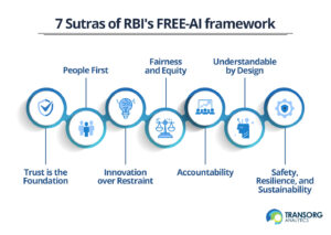 Seven Sutras of RBI’s FREE-AI Framework