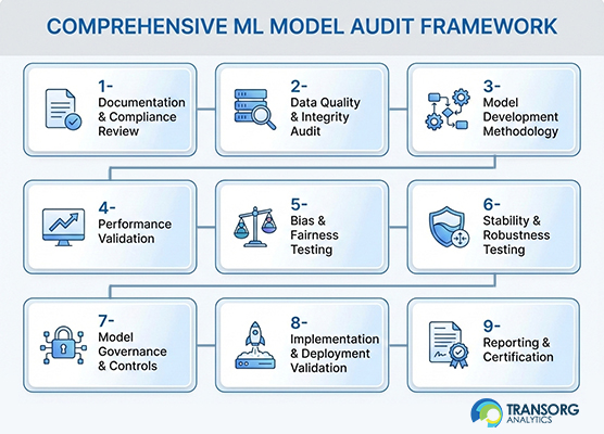 ramework of a Comprehensive ML Model Audit