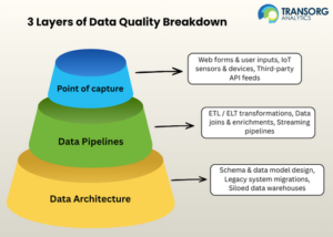 Reasons for bad data quality 