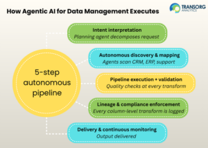 Agentic Data Management Environment 