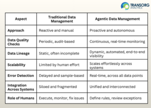 Agentic AI for Data Management