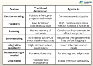 Agentic AI vs Traditional Automation