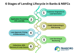 6 Stages of Lending Lifecycle & Role of Human Control