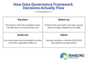 How Data Governance Framework Decisions Actually Flow